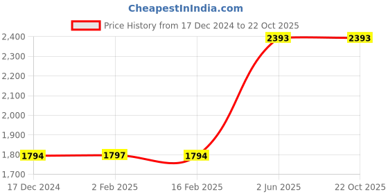 tatacliq.com V8 by Ruosh Men's Venice Brown Derby Boots ruosh Price History Graph from 17 Dec 2024 to 22 Oct 2025