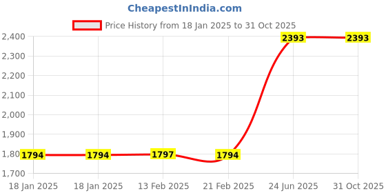 tatacliq.com V8 by Ruosh Men's Venice Brown Derby Boots ruosh Price History Graph from 18 Jan 2025 to 31 Oct 2025