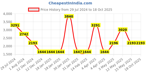 tatacliq.com V8 by Ruosh Men's Venice Navy Derby Shoes ruosh Price History Graph from 29 Jul 2024 to 18 Oct 2025