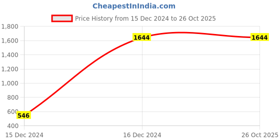 tatacliq.com V8 by Ruosh Men's Venice Tan Derby Shoes ruosh Price History Graph from 15 Dec 2024 to 26 Oct 2025