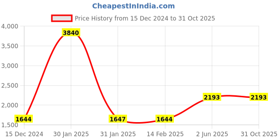 tatacliq.com V8 by Ruosh Men's Venice Tan Derby Shoes ruosh Price History Graph from 15 Dec 2024 to 31 Oct 2025