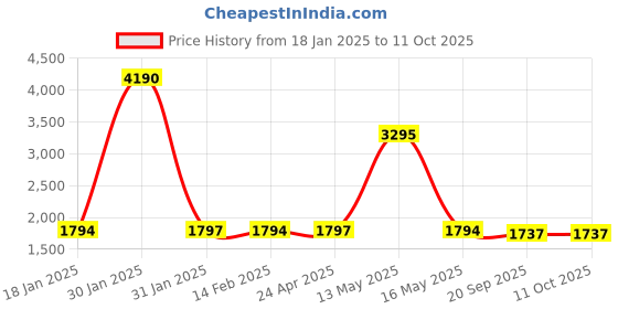 tatacliq.com V8 By Ruosh Men's Zalio Black Derby Shoes ruosh Price History Graph from 18 Jan 2025 to 11 Oct 2025