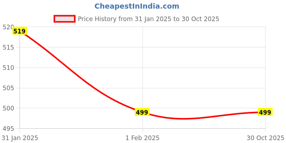 tatacliq.com Vaamsi Black Cotton Printed Straight Kurta vaamsi Price History Graph from 31 Jan 2025 to 29 Oct 2025