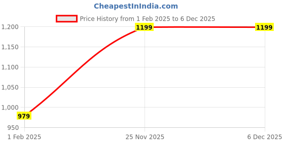 tatacliq.com Vaamsi Blue Geometric Print Saree With Unstitched Blouse vaamsi Price History Graph from 1 Feb 2025 to 5 Dec 2025