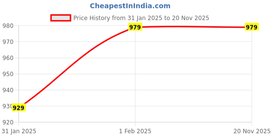 tatacliq.com Vaamsi Brown Geometric Print Saree With Unstitched Blouse vaamsi Price History Graph from 31 Jan 2025 to 20 Nov 2025