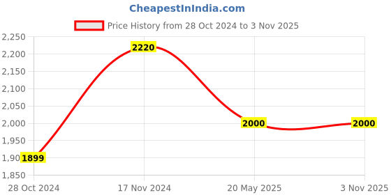 tatacliq.com Vaamsi Dark Pink Embroidered Kurta With Pant & Dupatta vaamsi Price History Graph from 28 Oct 2024 to 3 Nov 2025