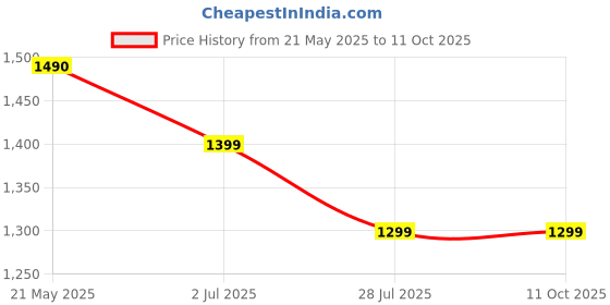 tatacliq.com Vaamsi Green Embroidered Kurta With Pant & Dupatta vaamsi Price History Graph from 21 May 2025 to 11 Oct 2025