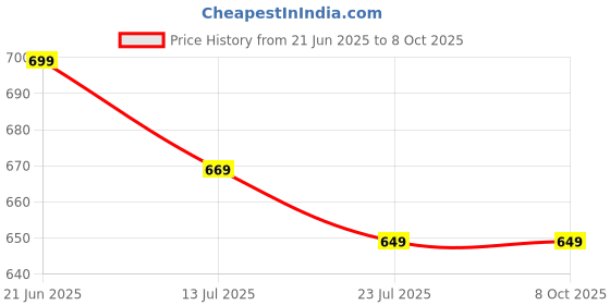 tatacliq.com Vaamsi Peach Printed Kurtis vaamsi Price History Graph from 21 Jun 2025 to 8 Oct 2025