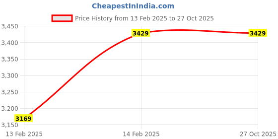 tatacliq.com Vaamsi Sea Green Embroidered Anarkali Kurta With Palazzo & Dupatta vaamsi Price History Graph from 13 Feb 2025 to 27 Oct 2025
