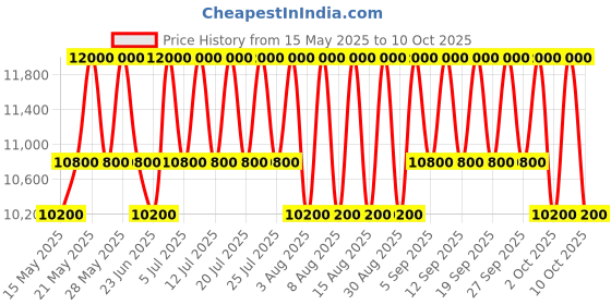 tatacliq.com Valentino Born In R Donna Yellow Dreams EDP 100 ml valentino Price History Graph from 15 May 2025 to 9 Oct 2025
