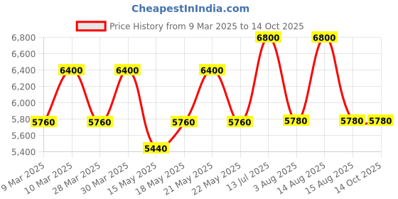 tatacliq.com Valentino Born In Roma Uomo Eau De Toilette - 50 ml valentino Price History Graph from 9 Mar 2025 to 14 Oct 2025