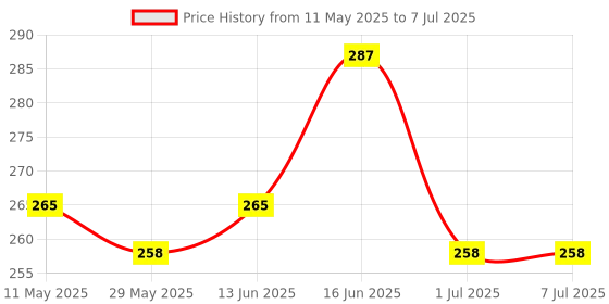 tatacliq.com Van Heusen Active Regular Fit Swift Dry Mesh Panel Solid Briefs - Pure Black van heusen Price History Graph from 11 May 2025 to 7 Jul 2025