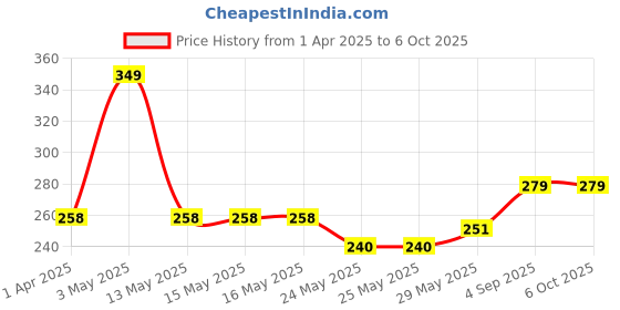 tatacliq.com Van Heusen Active Regular Fit Swift Dry Mesh Panel Solid Briefs - Pure Black van heusen Price History Graph from 1 Apr 2025 to 6 Oct 2025