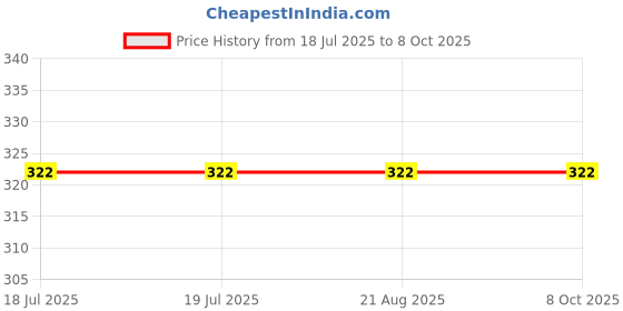 tatacliq.com Van Heusen Active Regular Fit Swift Dry Mesh Panel Solid Trunks - Sodalite Blue van heusen Price History Graph from 18 Jul 2025 to 7 Oct 2025