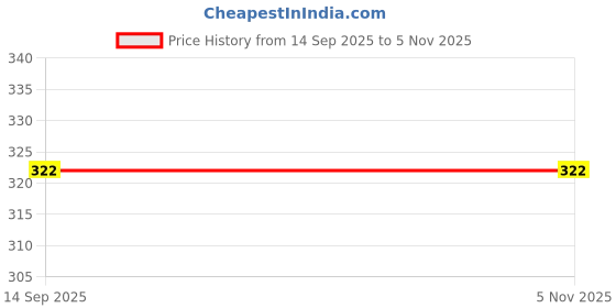 tatacliq.com Van Heusen Active Regular Fit Swift Dry Mesh Panel Solid Trunks - Sodalite Blue van heusen Price History Graph from 14 Sep 2025 to 5 Nov 2025