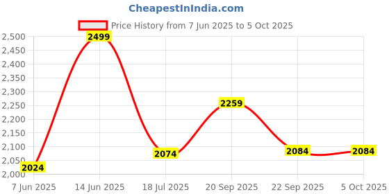 tatacliq.com Van Heusen Allover Print And Short Sleeves Allover Print Lounge Shirt and Pyjama Set - Bell Flower van heusen Price History Graph from 7 Jun 2025 to 4 Oct 2025