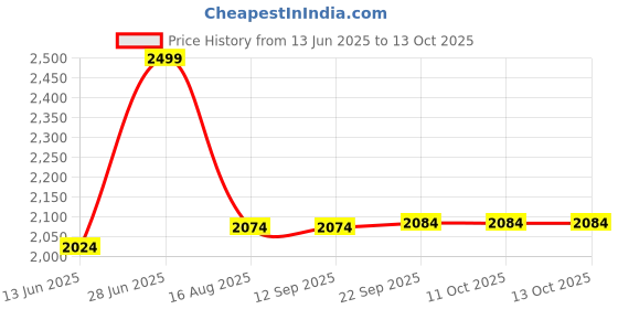 tatacliq.com Van Heusen Allover Print And Short Sleeves Allover Print Lounge Shirt and Pyjama Set - Bell Flower van heusen Price History Graph from 13 Jun 2025 to 13 Oct 2025