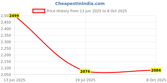 tatacliq.com Van Heusen Allover Print And Short Sleeves Allover Print Lounge Shirt and Pyjama Set - Bell Flower van heusen Price History Graph from 13 Jun 2025 to 8 Oct 2025