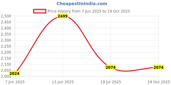 tatacliq.com Van Heusen Allover Print And Short Sleeves Allover Print Lounge Shirt and Pyjama Set - Dark Blossom van heusen Price History Graph from 7 Jun 2025 to 18 Oct 2025