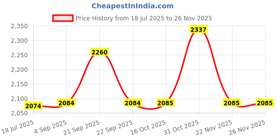 tatacliq.com Van Heusen Allover Print And Short Sleeves Allover Print Lounge Shirt and Pyjama Set - White Horse van heusen Price History Graph from 18 Jul 2025 to 25 Nov 2025