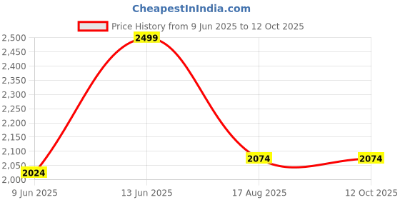 tatacliq.com Van Heusen Allover Print And Short Sleeves Allover Print Lounge Shirt and Pyjama Set - Winter Check van heusen Price History Graph from 9 Jun 2025 to 12 Oct 2025