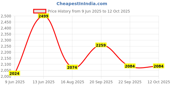 tatacliq.com Van Heusen Allover Print & Short Sleeves Allover Print Lounge Shirt & Pyjama Set - Winter Florals van heusen Price History Graph from 9 Jun 2025 to 12 Oct 2025