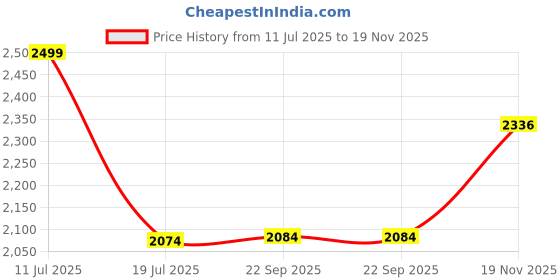 tatacliq.com Van Heusen Allover Print & Short Sleeves Allover Print Lounge Shirt & Pyjama Set - Winter Florals van heusen Price History Graph from 11 Jul 2025 to 18 Nov 2025