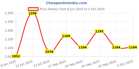 tatacliq.com Van Heusen Allover Print And Ultra Soft Allover Print Lounge Camisole and Shorts Set - Geo Tile van heusen Price History Graph from 8 Jun 2025 to 5 Oct 2025