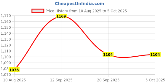 tatacliq.com Van Heusen Allover Print & Ultra Soft Allover Print Lounge Camisole & Shorts Set - Subdued Marble van heusen Price History Graph from 10 Aug 2025 to 5 Oct 2025