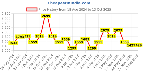 tatacliq.com Van Heusen Anthra Cotton Regular Fit Printed Shirt van heusen Price History Graph from 18 Aug 2024 to 13 Oct 2025