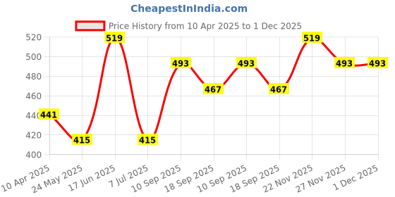tatacliq.com Van Heusen Anti Bacterial No Marks Waistband Bikini Panty - Pack of 3 - Dark Assorted Solid van heusen Price History Graph from 10 Apr 2025 to 1 Dec 2025