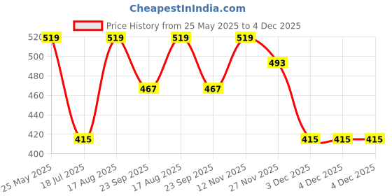 tatacliq.com Van Heusen Anti Bacterial No Marks Waistband Bikini Panty - Pack of 3 - Light Assorted Solid van heusen Price History Graph from 25 May 2025 to 4 Dec 2025