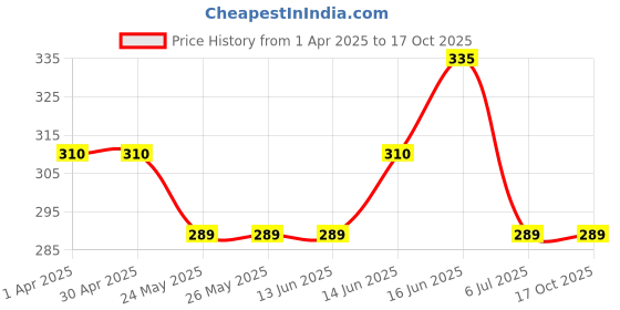 tatacliq.com Van Heusen Anti Bacterial No Marks Waistband Hipster Panty - Pack of 2 - Light Assorted Solid van heusen Price History Graph from 1 Apr 2025 to 16 Oct 2025