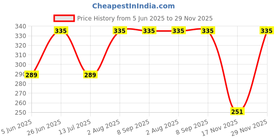tatacliq.com Van Heusen Anti Bacterial No Marks Waistband Hipster Panty - Pack of 2 - Light Assorted Solid van heusen Price History Graph from 5 Jun 2025 to 29 Nov 2025