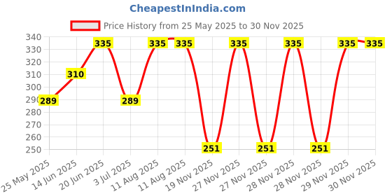 tatacliq.com Van Heusen Anti Bacterial No Marks Waistband Hipster Panty - Pack of 2 - Light Assorted Solid van heusen Price History Graph from 25 May 2025 to 29 Nov 2025