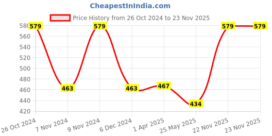 tatacliq.com Van Heusen Anti Bacterial No Marks Waistband Print Bikini Panty - Pack of 3 - Dark Assorted Print van heusen Price History Graph from 26 Oct 2024 to 22 Nov 2025