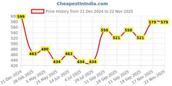 tatacliq.com Van Heusen Anti Bacterial No Marks Waistband Print Bikini Panty - Pack of 3 - Dark Assorted Print van heusen Price History Graph from 21 Dec 2024 to 21 Nov 2025
