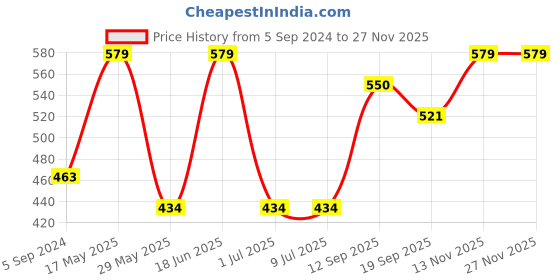 tatacliq.com Van Heusen Anti Bacterial No Marks Waistband Print Bikini Panty - Pack of 3 - Light Assorted Print van heusen Price History Graph from 5 Sep 2024 to 26 Nov 2025