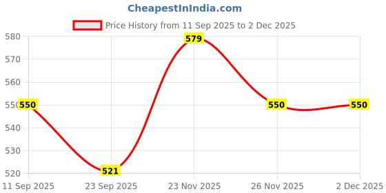 tatacliq.com Van Heusen Anti Bacterial No Marks Waistband Print Bikini Panty - Pack of 3 - Light Assorted Print van heusen Price History Graph from 11 Sep 2025 to 30 Nov 2025