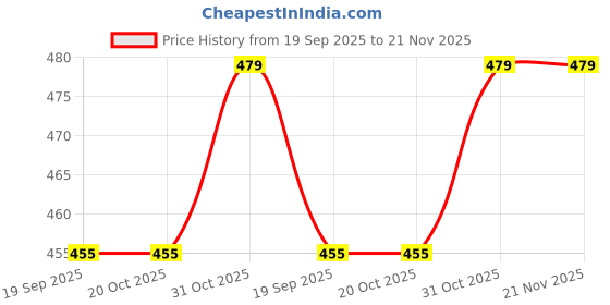 tatacliq.com Van Heusen Aqua Non-Wired Non Padded Everyday Bra van heusen Price History Graph from 19 Sep 2025 to 20 Nov 2025