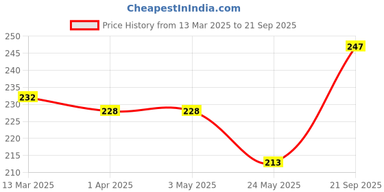 tatacliq.com Van Heusen Assorted Basic Panty van heusen Price History Graph from 13 Mar 2025 to 21 Sep 2025