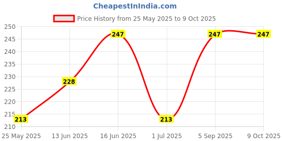 tatacliq.com Van Heusen Assorted Basic Panty van heusen Price History Graph from 25 May 2025 to 9 Oct 2025