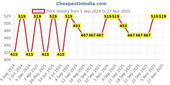 tatacliq.com Van Heusen Assorted Cotton Panty Set - Pack of 3 van heusen Price History Graph from 5 Sep 2024 to 26 Nov 2025