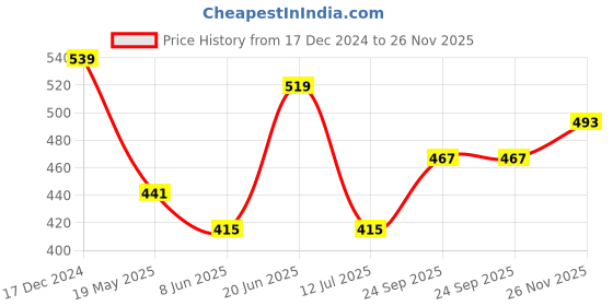 tatacliq.com Van Heusen Assorted Cotton Panty Set - Pack of 3 van heusen Price History Graph from 17 Dec 2024 to 26 Nov 2025