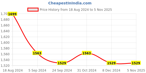 tatacliq.com Van Heusen Athleisure Regular Fit Crew Neck Long Sleeve Chest Print Sweatshirt - Deep Sea van heusen Price History Graph from 18 Aug 2024 to 3 Nov 2025