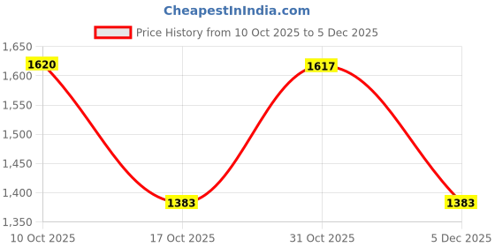 tatacliq.com Van Heusen Athleisure Regular Fit Crew Neck Long Sleeve Chest Print Sweatshirt - Grey Melange van heusen Price History Graph from 10 Oct 2025 to 5 Dec 2025