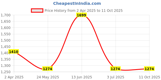 tatacliq.com Van Heusen Athleisure Regular Fit Crew Neck Long Sleeve Chest Print Sweatshirt - Navy van heusen Price History Graph from 2 Apr 2025 to 11 Oct 2025