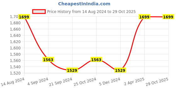 tatacliq.com Van Heusen Athleisure Regular Fit Crew Neck Long Sleeve Sweatshirt - Wine van heusen Price History Graph from 14 Aug 2024 to 29 Oct 2025
