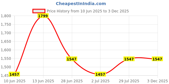 tatacliq.com Van Heusen Athleisure Regular Fit Drawstring Waist Side Panel Solid Joggers - Black van heusen Price History Graph from 10 Jun 2025 to 2 Dec 2025