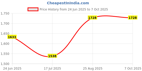 tatacliq.com Van Heusen Athleisure Regular Fit Drawstring Waist Side Panel Solid Joggers - Black van heusen Price History Graph from 24 Jun 2025 to 7 Oct 2025